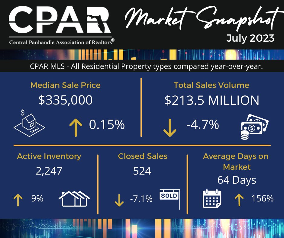 JoinCPAR's tweet photo. July 2023 CPAR Market Snapshot –After 6 months of steady increases the CPAR Median sale price has lowered month-to-month. It is almost equal to last year. While our sales volume is lower than last year also, the  drop is  smaller than earlier in 2023.  https://t.co/okJcc5Nl9S https://t.co/L5j029unP2
