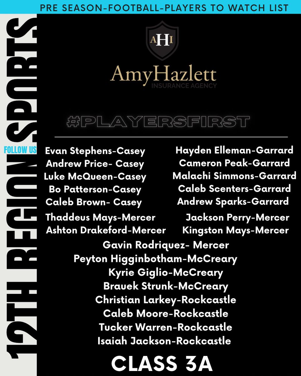12th Region Sports Network (@12thsports) on Twitter photo 🚨PLAYERS TO WATCH🚨
🏈⭐️CLASS 3A⭐️🏈
<a href="/Evanstephens010/">Evan</a> <a href="/bo4football/">Bo patterson</a> <a href="/thaddeus_mays/">Thaddeus Mays</a> <a href="/adrake_22/">Ashton Drakeford</a> <a href="/Gavinn55/">Gavinn Rodriguez</a> <a href="/EllemanHayden/">Hayden Elleman</a> <a href="/cameronpeak21/">cameron peak</a> <a href="/malachi6simmons/">malachi simmons</a> <a href="/MaysKingston/">Kingston Mays</a> <a href="/Peytonhigg/">Peyton</a> <a href="/heyitskyree2x/">Kyree</a> <a href="/isaiahjacksonn2/">Isaiah Jackson</a> <a href="/ChristianLarkey/">christian larkey</a> <a href="/Caleb_Mooree3/">Caleb Moore</a> <a href="/TuckerWarren04/">Tucker Warren</a>
Sponsored by: Amy 🚨PLAYERS TO WATCH🚨
🏈⭐️CLASS 3A⭐️🏈
<a href="/Evanstephens010/">Evan</a> <a href="/bo4football/">Bo patterson</a> <a href="/thaddeus_mays/">Thaddeus Mays</a> <a href="/adrake_22/">Ashton Drakeford</a> <a href="/Gavinn55/">Gavinn Rodriguez</a> <a href="/EllemanHayden/">Hayden Elleman</a> <a href="/cameronpeak21/">cameron peak</a> <a href="/malachi6simmons/">malachi simmons</a> <a href="/MaysKingston/">Kingston Mays</a> <a href="/Peytonhigg/">Peyton</a> <a href="/heyitskyree2x/">Kyree</a> <a href="/isaiahjacksonn2/">Isaiah Jackson</a> <a href="/ChristianLarkey/">christian larkey</a> <a href="/Caleb_Mooree3/">Caleb Moore</a> <a href="/TuckerWarren04/">Tucker Warren</a>
Sponsored by: Amy