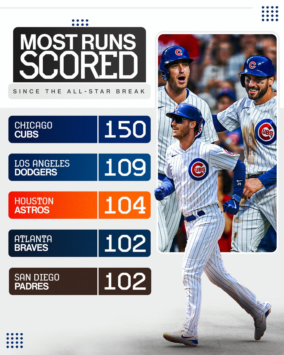 MLB on X: There's no place like home (plate). The red-hot @Cubs