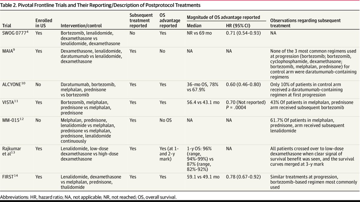 Daratumumab has been known to be effective in relapsed myeloma for a long time.

Yet it was mostly not given to the control arm upon progression in trials of newly diagnosed myeloma.

This is a preventable tragedy- that we must avoid repeating.

#mmsm

jamanetwork.com/journals/jaman…