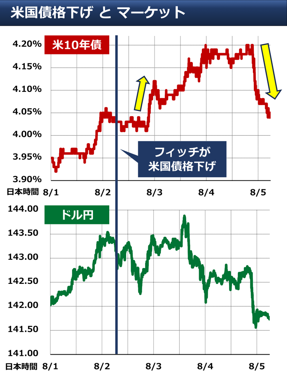 ◇ 今週のレビュー 今週は米国債格下げがマーケットの大きなトピックに。で、米10年債&ドル円のチャート を作りました。金曜は大きく金利が下がり、ほぼ格下げ発表前の水準に。金利は経済指標や需給にも左右されますが、米国債の売り（金利上昇）が止まらないという状況に  ...