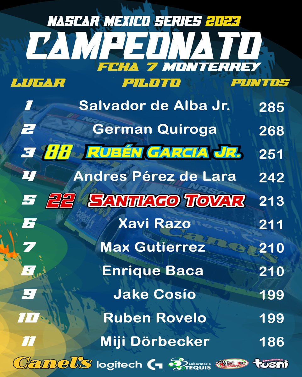 seguimos en la pelea, así marcha la tabla del campeonato regular <a href="/NASCARMex/">NASCAR MÉXICO SERIES</a>  después de 7 carreras disputadas