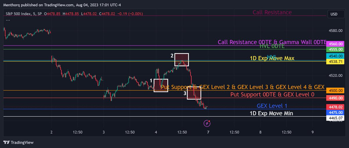 1/ 🚨 Re-cap of this crazy end of the week. This will give us an opportunity to understand how the models performed and how to read the key levels. The day is summarized in this chart 🧵