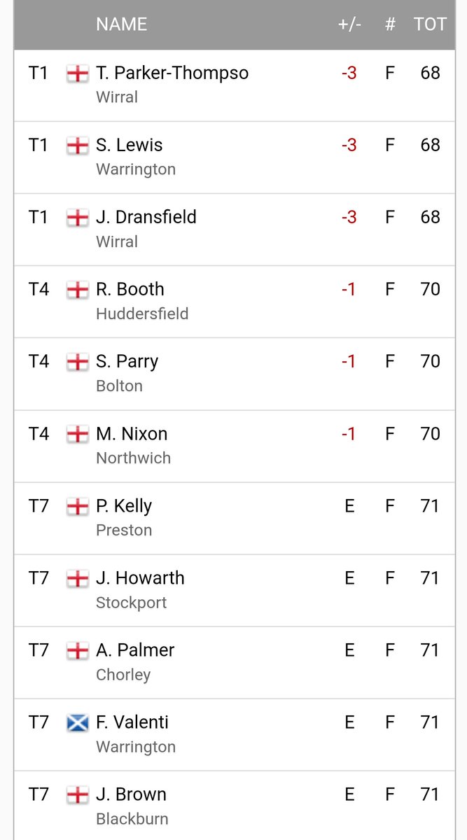 PGANorth (@pganorth) on Twitter photo Great day <a href="/PleasingtonGolf/">Pleasington GolfClub</a> for their pro-am, 3 players tied on - 3 in the individual event and 3 tied on - 14 in the team with bestpac coming out on top via count back to take the honours. Look forward to returning in 2024 Great day <a href="/PleasingtonGolf/">Pleasington GolfClub</a> for their pro-am, 3 players tied on - 3 in the individual event and 3 tied on - 14 in the team with bestpac coming out on top via count back to take the honours. Look forward to returning in 2024