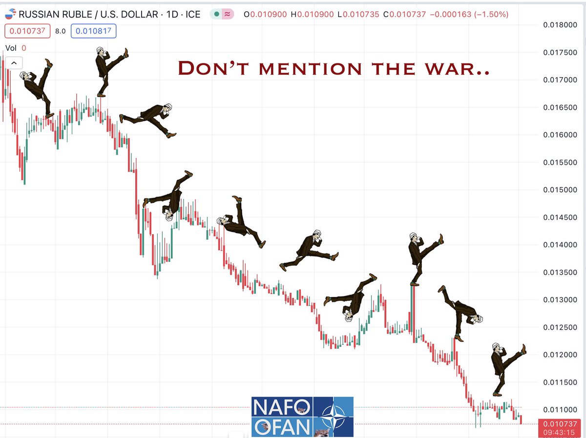 theglobal202's tweet photo. Russian currency Ruble lost over 82% of its value against the United States Dollar (US$) since its lows Jun 2022 at RUB 52.4661 to US$1

#Ukraine #UkraineWillWin #RussiaIsCollapsing 
#Moscow #Zaporizhia #UkraineCounteroffensive #Bakhmut #NigerCoup #Crimea #BurkinaFaso #Robotyne https://t.co/WmoqlrCDkX