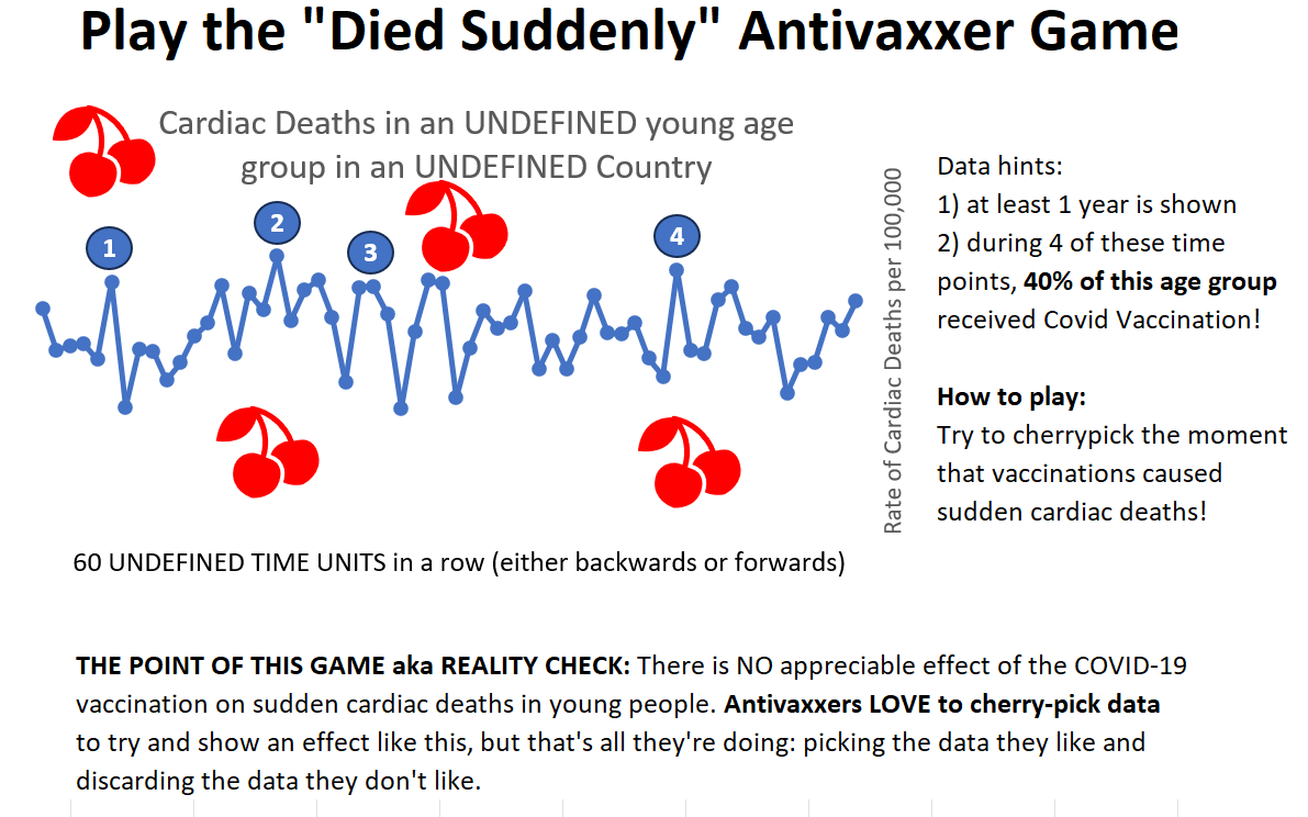 tylerblack32's tweet photo. Play the ANTIVAXXER CHERRYPICKING GAME!

On this graph are 4 "peaks" of cardiac deaths, over 60 (weeks?/months?) in a (place?) for a (young group of people)

During which time did FORTY PERCENT this young group get C19 Vax?

Click your response below: (rules on image and alttxt) https://t.co/CAJWzmZJ3i