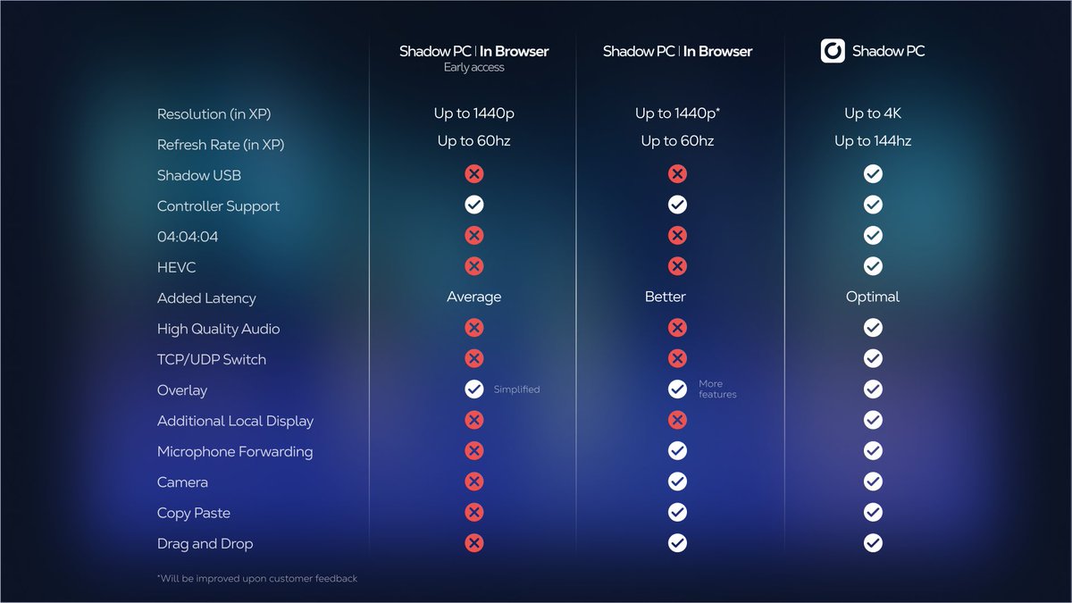 Shadow_Official's tweet photo. Wondering about what features are available in the Shadow PC In Browser Early Access app? Wonder no more.

🚀 Check out our infographic detailing the current features available and what's to come! 🎉 

Explore the future of cloud gaming with Shadow! ☁️🎮 https://t.co/lLkG5cojWm