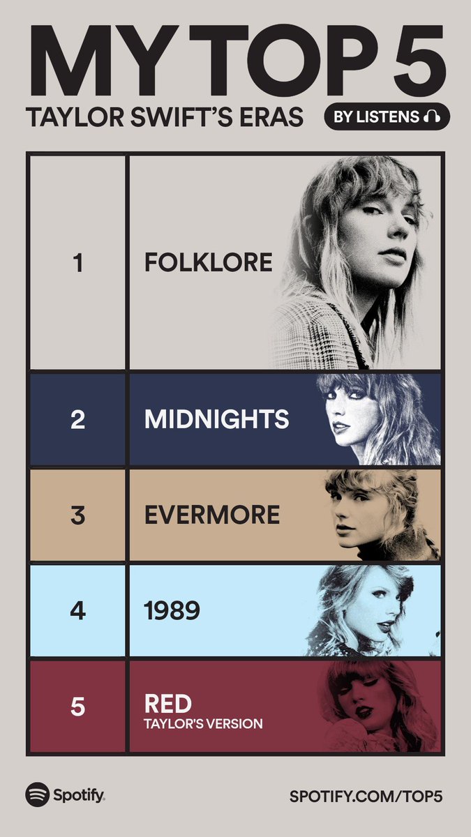The correct account gives the correct rankings. 😍
These are my Top 5 Taylor Swift Eras. Drop everything now and share yours: spotify.com/top5 #SpotifyTop5

open.spotify.com/site/top5?si=w…
