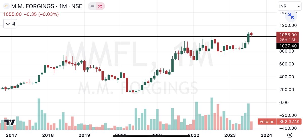 Shubham53333606's tweet photo. #MMForging
Perfect breakout retest
Institutions showing big buying
Will take a look onto it https://t.co/CHQEmB8odZ