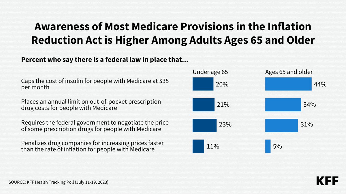 KFF's tweet photo. KFF’s latest poll shows that relatively few people are aware of the Inflation Reduction Act’s provisions aimed at lowering prescription drug costs in Medicare.  

The shares are modest even among people ages 65 and up, who are largely covered by Medicare. https://t.co/Hf4waiIxmR https://t.co/NzNsRm4lDF