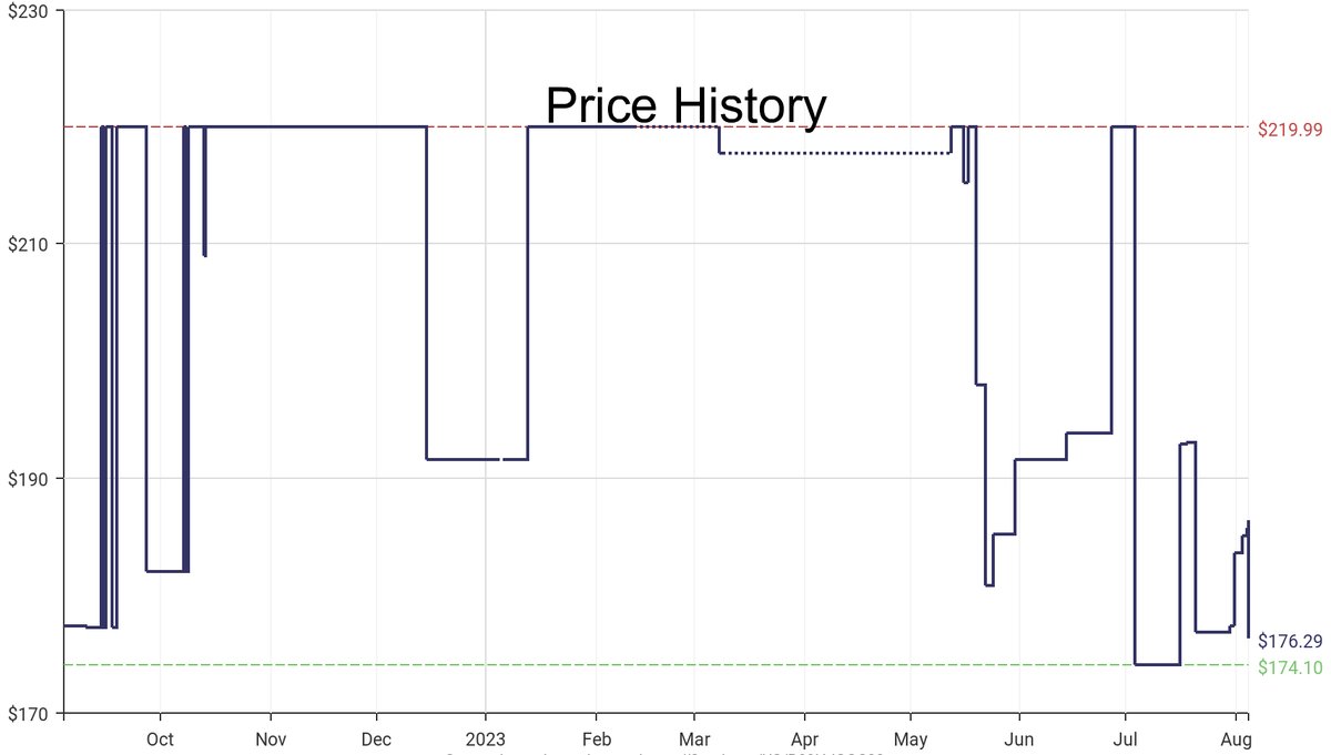 DeepPrice's tweet image. Lowest price on Amazon.com for Outdoor Generators  from Generac #dpdLowestPrice #Generac #OutdoorGenerators
Only $176.29
amazon.com/dp/B09HJGGC38?…