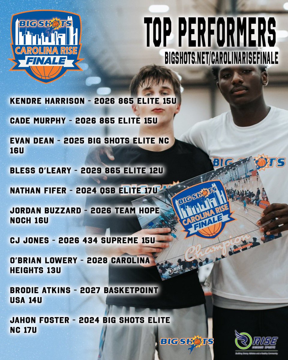 Bermuda Run, NC - Big Shots Carolina Rise Finale featured teams from 9 states along with Virgin Islands &amp; Puerto Rico. NC’s top 2024 PF Lewis Walker &amp; 5️⃣⭐️ 2026 Kendre Harrison were amongst  MVPs &amp; Top Performers. 

View Top Performers below along with champion x stats at