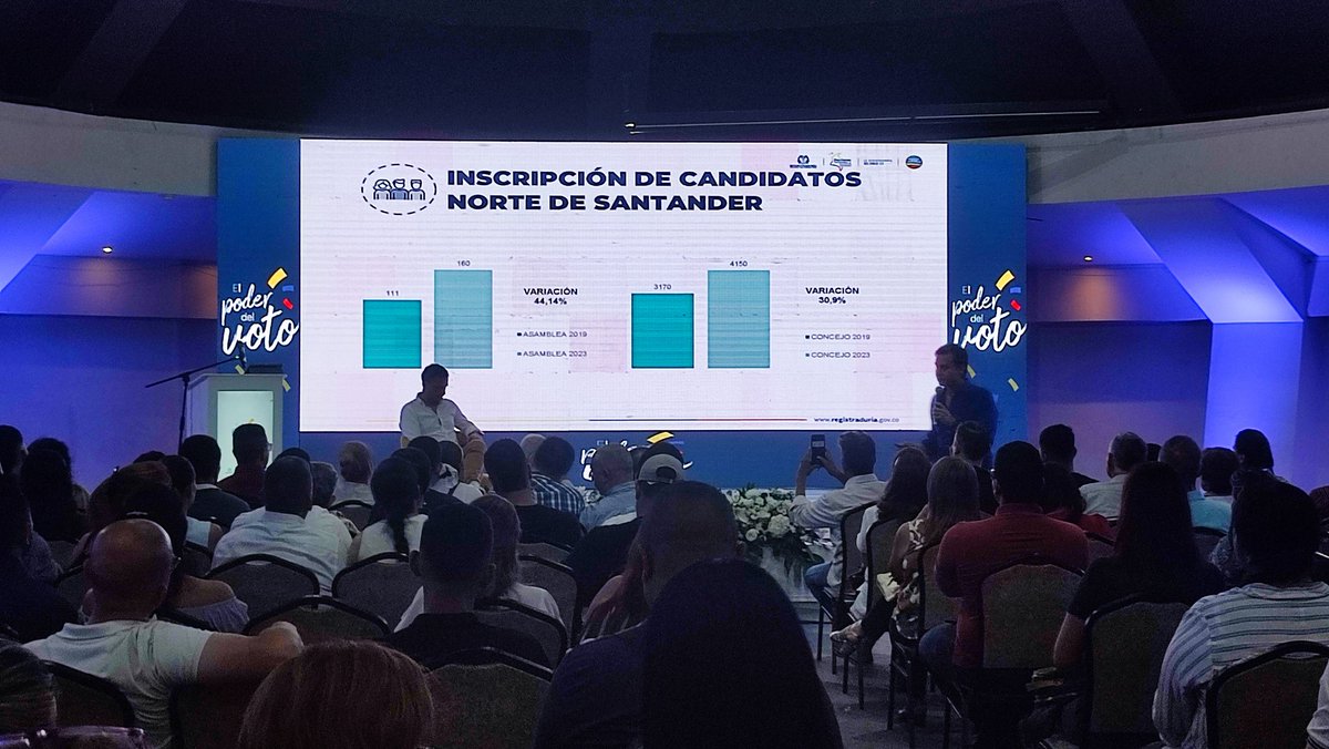 oscargualdronn's tweet image. #EleccionesRegionales2023 160 candidatos (as) aspiran a quedarse con una de las 13 curules de las Asamblea Departamental. De igual forma, se inscribieron 4.150 personas para los 40 Concejos municipales en Norte de Santander 🗳 #ElPoderdelVoto