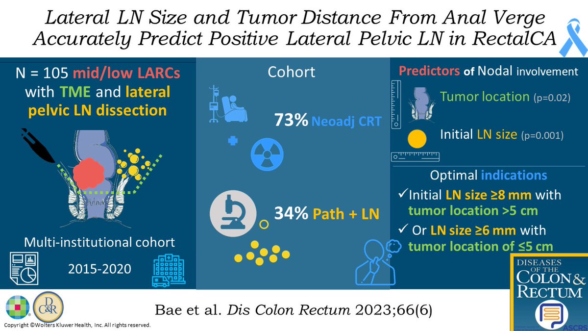 DCRjournal's tweet photo. Lateral Lymph Node Size and Tumor Distance from Anal Verge Accurately Predict Positive Lateral Pelvic Lymph Nodes in Rectal Cancer: A Multi-Institutional Retrospective Cohort Study highlighted as a #DCRJournal visual abstract: https://t.co/VbHOpNrUAW

@GoffredoPaolo https://t.co/cPPPPD46A4
