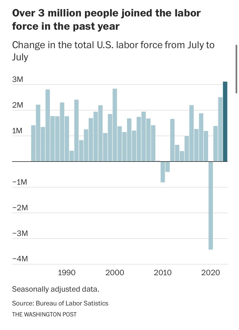 crampell's tweet photo. More than 3.1m workers joined the labor force in the past year. That’s a nearly 2% expansion of the labor force — something that has not occurred since the tech craze of July 1999 to July 2000 and was more common in the 1970s and 1980s. https://t.co/mmgJ8NWzHR https://t.co/IsW0Tj88Of