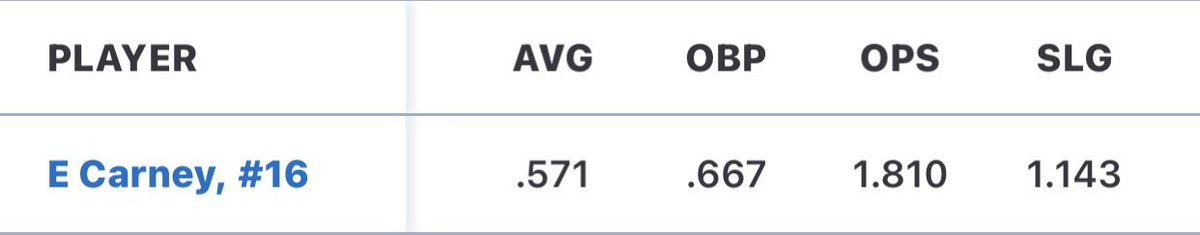 CarnEthan's tweet photo. Had a good week at @Xposure_Sports . Went 4-7 with 2 triples and had a 1.810 OPS with 0 K’s. I ended the season with a .359 AVG and a  .955 OPS. https://t.co/xULdqY6rP8