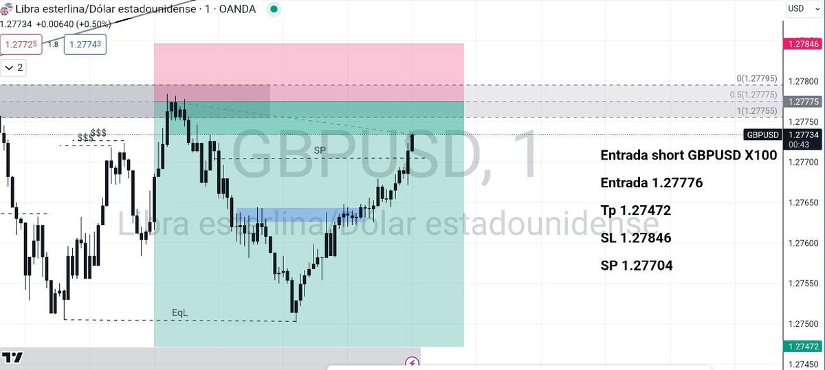 LuckyTradClub's tweet photo. Hoy logramos tomar en el directo está operación! Lamentablemente nos saco en SP logrando un 1:1, si seguiste la estrategia ganaste 0.5% del capital total 🎉

#investing #trading #forex #crypto https://t.co/2dQQf3Q6KE