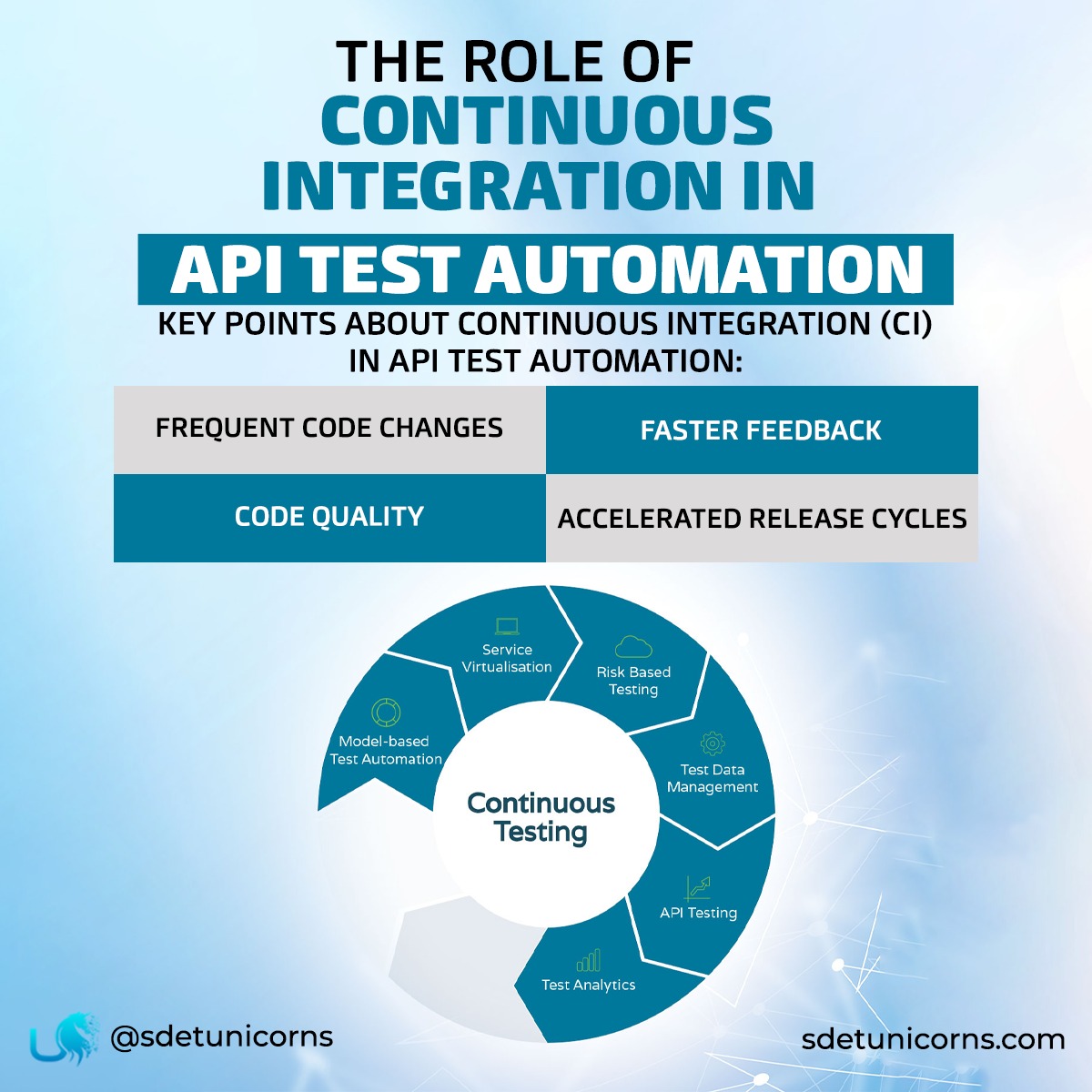 Maintain code quality and accelerate release cycles with continuous integration in API test automation. sdetunicorns.com

#APIAutomation #TestAutomation #APItesting #AutomatedTesting #DevOps #AgileTesting