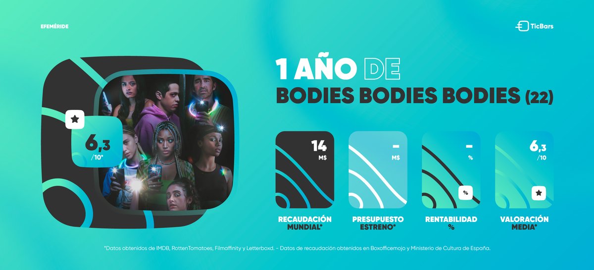 1 año del estreno de “#BodiesBodiesBodies (2022)” de @halinareijn. 🎞 Amandla Stenberg y Maria Bakalova 💸 Taquilla - 14M$ ⭐ Puntuación media - 6,3⭐/10 ¿La habéis visto?