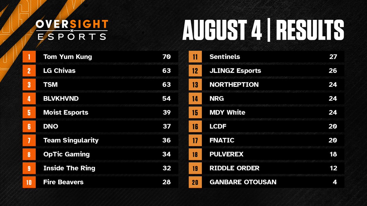 Scrim on Monday and then skip Tuesday and back to double block on Wednesday after new season! Congrats to 🥇 Tom Yum Kung (APAC-S) 🥈 @Luminosity (NA) 🥉 @TSM (NA)