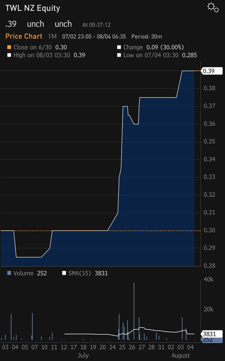 I’m pleased to see the stock market starting to revaluate Trade Window <a href="/window_trade/">TradeWindow</a>. Shares are up 39.29% last month. <a href="/nChainGlobal/">nChain</a> has very strong beliefs in the company and the leadership. I hope to see a Unicorn+ valuation in the future. tradewindow.io/about-us/