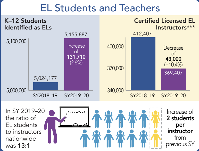 Some interesting data here. #tesol #tesolcertificate #usmmatl #matlusm ***The number of certified licensed EL instructors refers to EL instructors working in Title III-Supported Language Instruction Educational Programs. ncela.ed.gov/sites/default/…