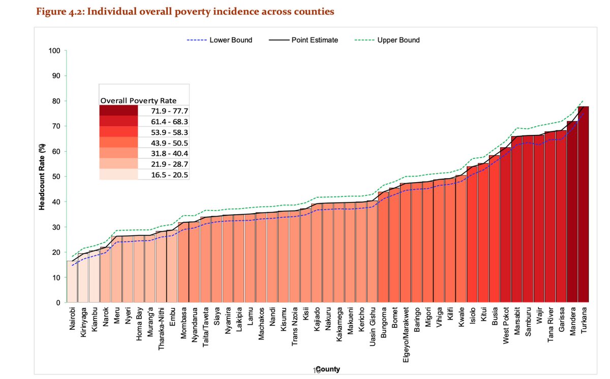 Kwame Owino (@ieakwame) on Twitter photo Here's a Chart on Overall poverty rates in Kenya.
<a href="/JoanAchie/">Joan Joyce Achieng</a> <a href="/luonation101/">Luo Nation</a>
Source: knbs.or.ke/download/the-k… Here's a Chart on Overall poverty rates in Kenya.
<a href="/JoanAchie/">Joan Joyce Achieng</a> <a href="/luonation101/">Luo Nation</a>
Source: knbs.or.ke/download/the-k…