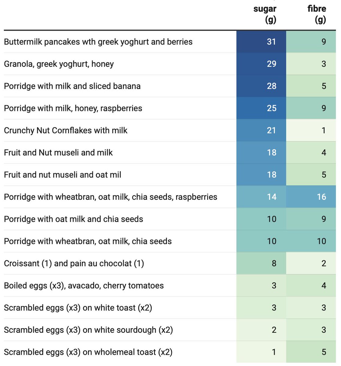 🔥How healthy is your breakfast?🔥

Deconstruct your #breakfast here👉

I give lots of dietary advice to patients for good gut and general health, largely based on fibre and sugar, so I wanted to fact-check myself. You can end up eating  your recommended daily added sugar and