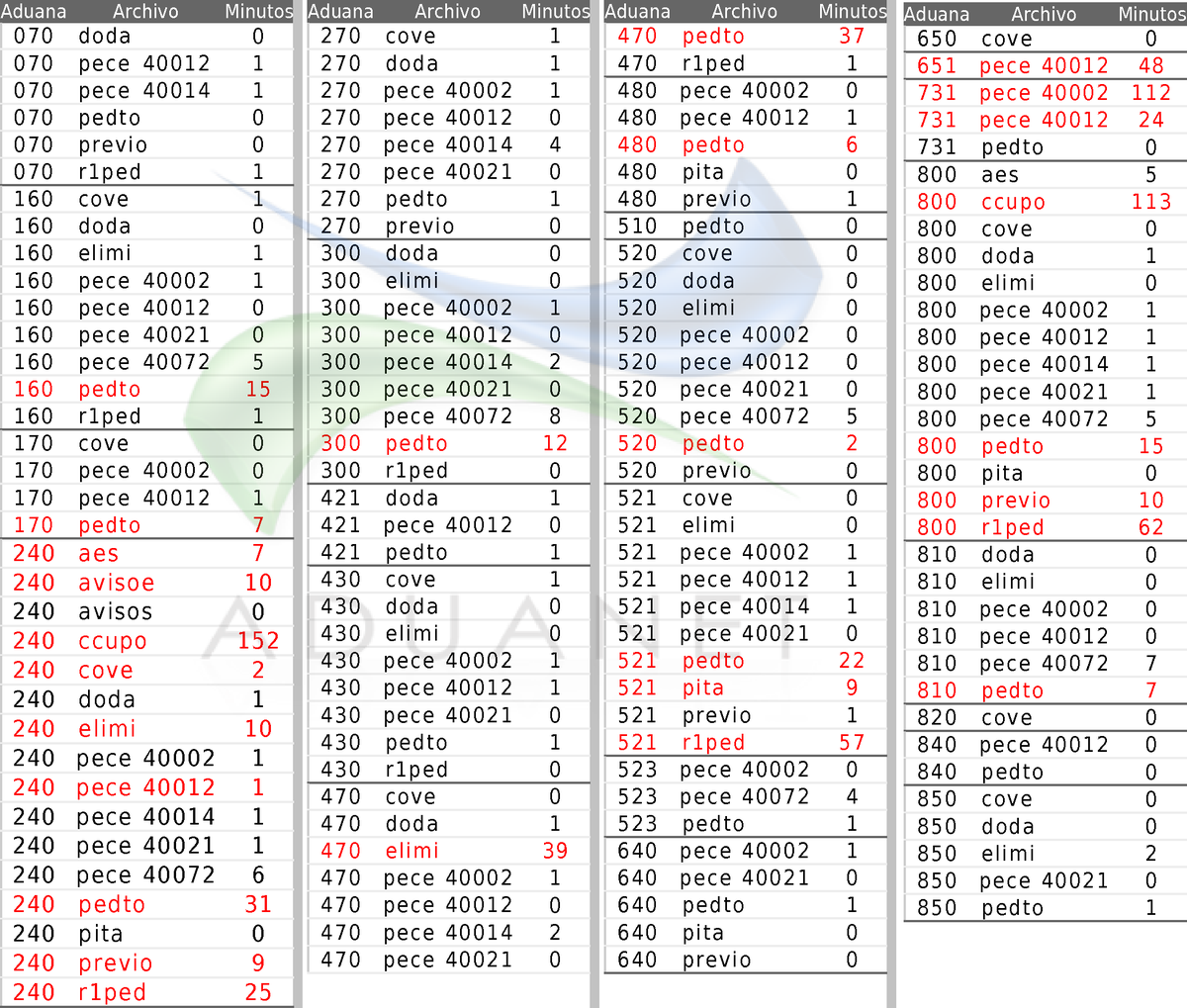 aduanet_dev's tweet photo. #aduanet #aduanetm3 #tiempos #status_validacion #sat #satmx 
⚠ 04 Aug - 7:00AM a 1:00PM
♨ 560 Archivos Pendientes https://t.co/3vEVbMTzOC