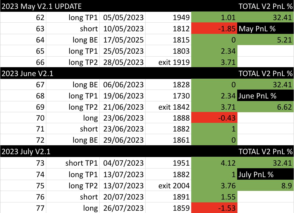 🎉 CRE-45 V2.1 since May '23 has given us a 3 month streak 🎉

☑️ Netting 20.73% in profits at 1x (uncompounded)  
☑️ 81% Win Rate  
☑️ Max Drawdown of 2.9%  
☑️ Above 9 Profit Factor  

To celebrate this we're doing a 30% off promotion for 2 months for first sign ups