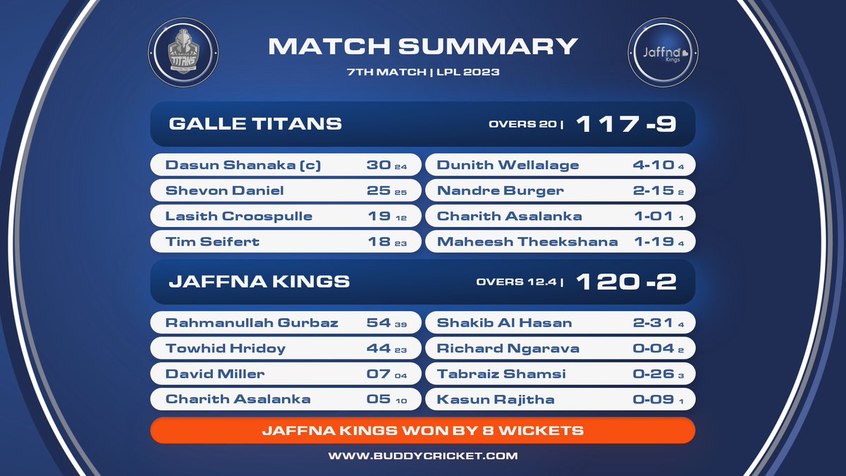 Kings crush Galle Titans with an authoritative 8-wicket win! 🏏👑 🏏👑

#JaffnaKings #GalleTitans #RisingFromTheSouth #lpl2023 #cricketfever #KingsOfTheNorth #YaalKollo #AdidaMachan #LPL23 #SriLankaCricket #SLCricket #LankaPremierLeague #CricketThrills