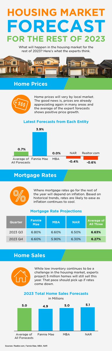 Explore 2023 #HousingMarket predictions: appreciating #homeprices, #mortgagerate trends, and 5 million projected sales.

✅kmrealtygroup.net/housing-market…

#housingmarket2023 #homepricetrends #mortgagerates #inventory #realestateagent #chicagorealestate #chicagohomes #chicagorealtors