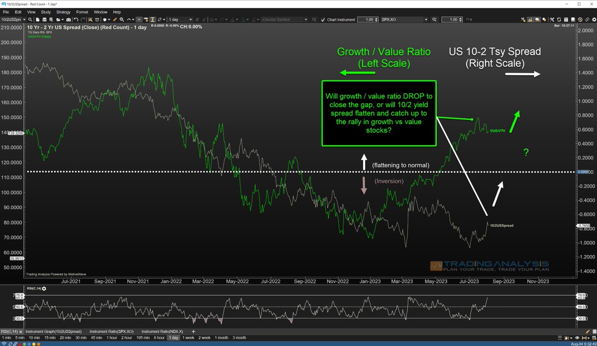 Don't worry, this one hurts my brain too. You're looking at the growth / value ratio overlaid on the US 10-2 yr yield curve, currently inverted. Growth / value ratio diverged in May '23 from the positive correlation of yield curve inversion favoring value stocks over growth since