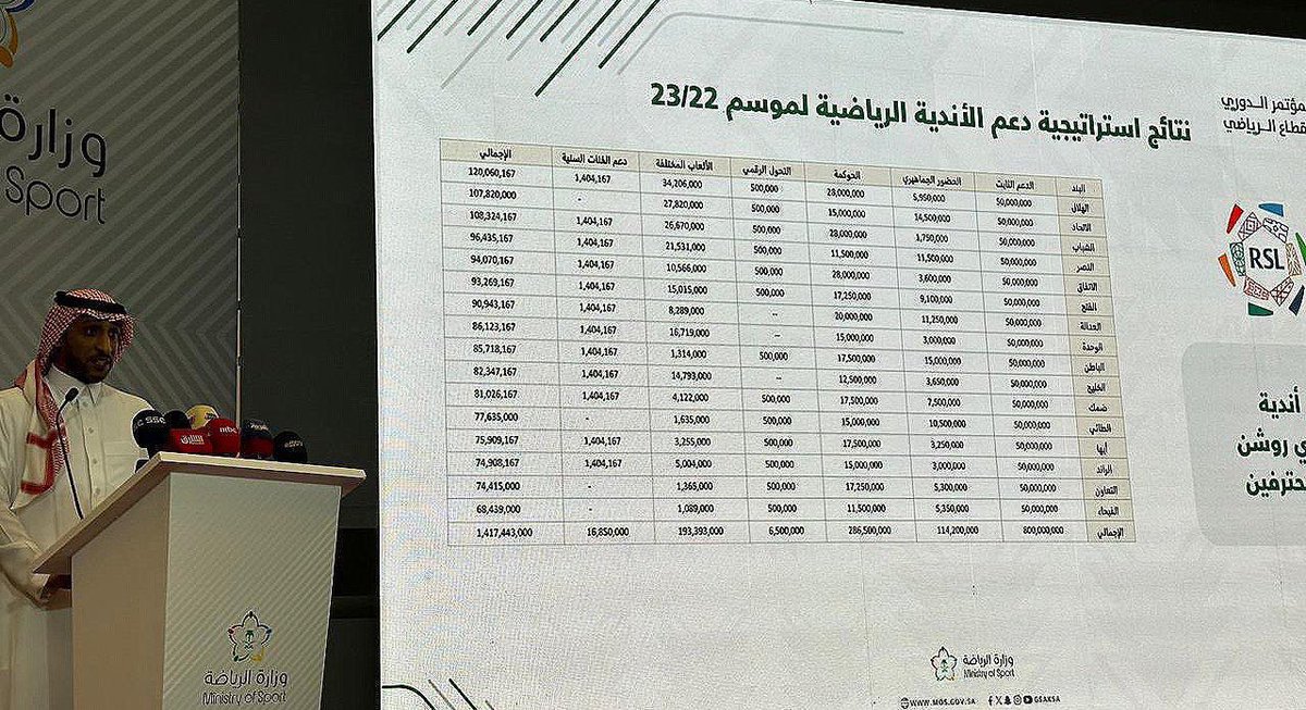 كالعادة : 

الهلال ( الأول ) في كل شيء لكنه مع الدعم ( الأخير )