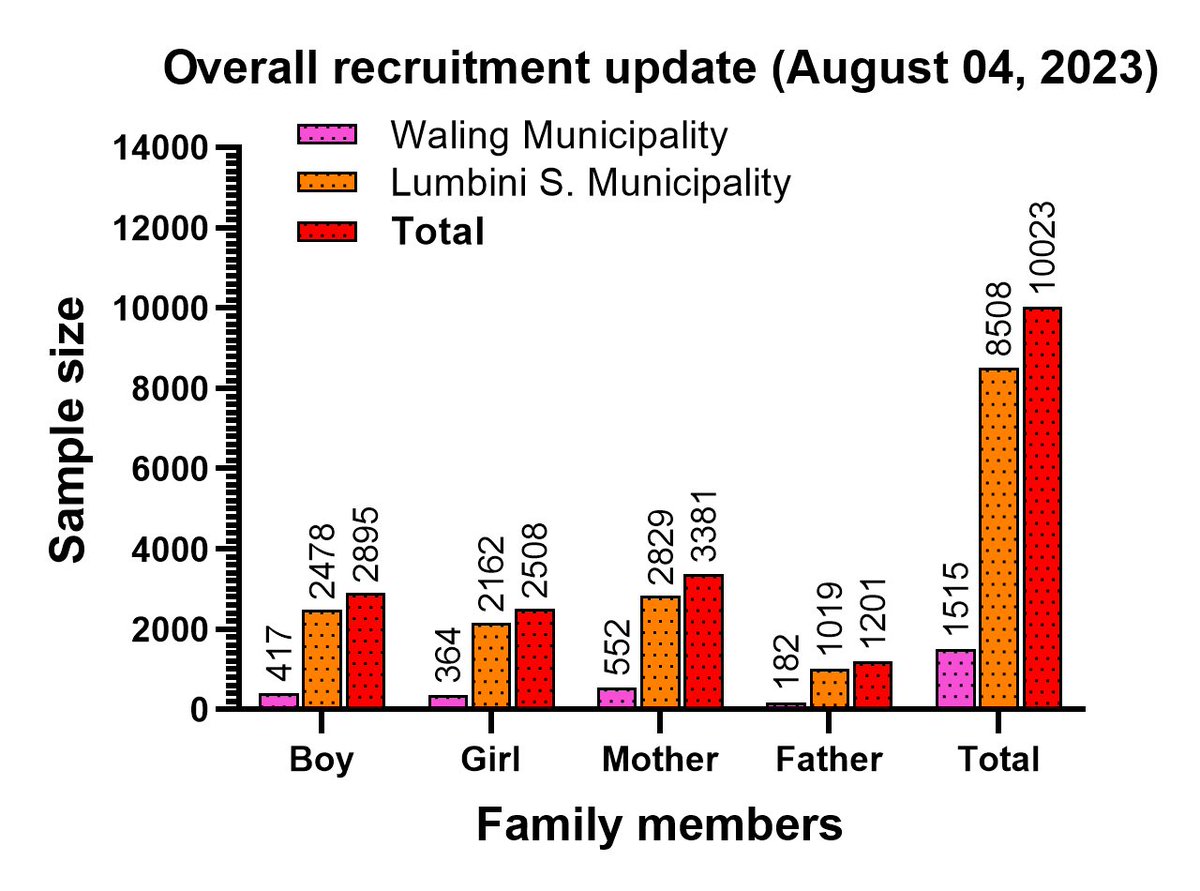 NepalCohort's tweet photo. We have recruited over 10,000 participants in our #NepalFamilyCohortStudy with 9567 providing spirometry. @omkurmi @bolton_char @DrNagendraC @DrLanerolle https://t.co/DALxiBLl65