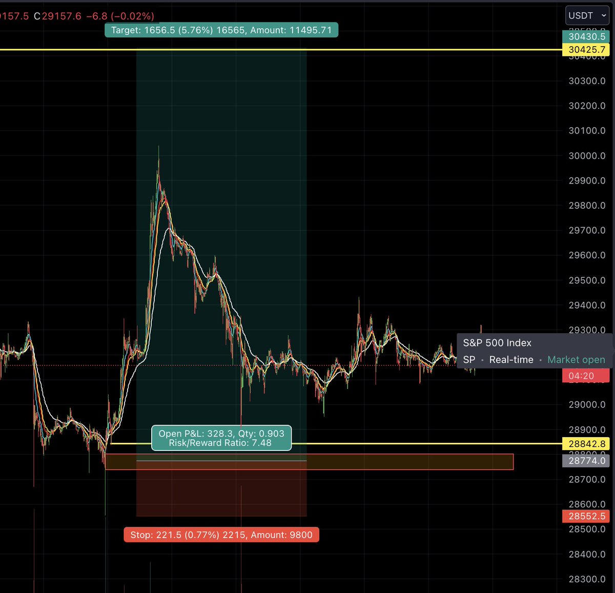 AnsonBalaena's tweet photo. 市场出现顶部结构逐步形成。

但是！！

看订单流Orderflow
都是散户在涌入进来开空，
持多的散户 也在陆续平仓/被扫损

剧本：
先下杀，$28500-28800的范围，
再拉涨上去 去触发上方$30200-30400的流动性。
（累计 自16/07/2023）

*Not Financial Advise* https://t.co/F4eVxEZEaM
