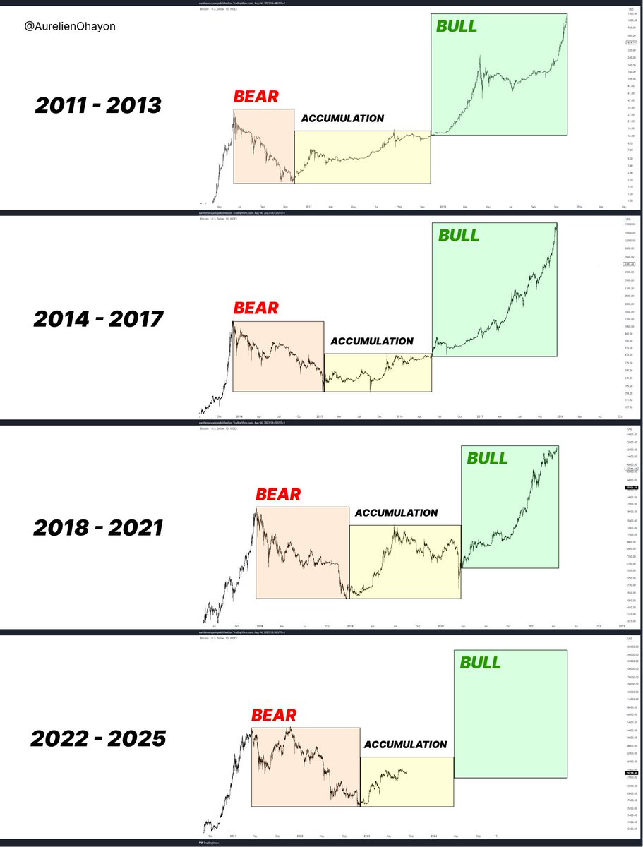 AO_btc_analyst's tweet photo. #BITCOIN 

Easy. https://t.co/wyGn4aDJHY