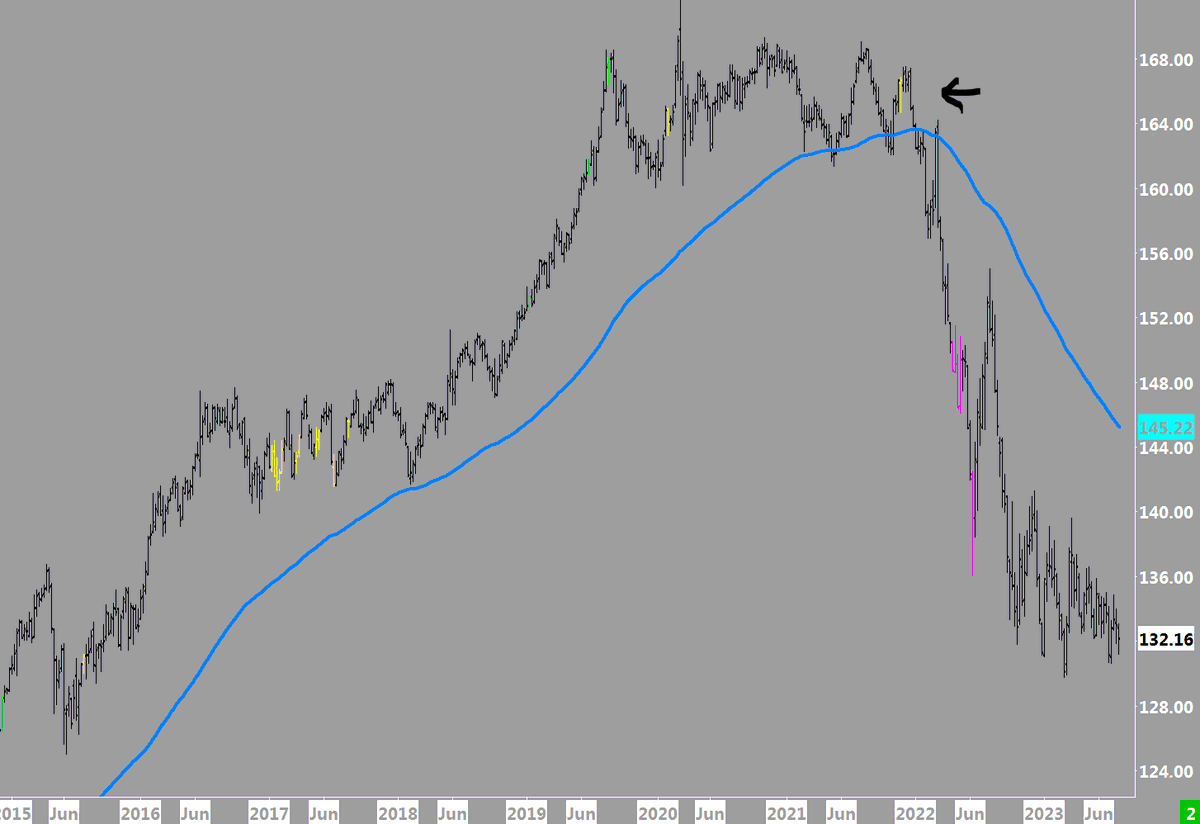 LongTplexTrader's tweet image. For you treasury people - Only market not to take out the July lows has been #Bunds.  window is still open but with the divergences been seen across the #Tplex cure &amp;amp; Weekly #Bunds I sense a change sneaking in.  Odd thing is, the recent move down in binds is weak AF