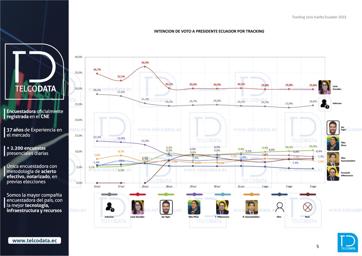 telcodataec's tweet image. El día de ayer se filtró información de nuestras encuestas, por lo que hemos decidido hacer público el tracking diario de intención de voto. Esta información tiene como fecha de corte el 3 de agosto de 2023. 
#TelcoData #EleccionesAnticipadas2023Ec #EncuestasEcuador