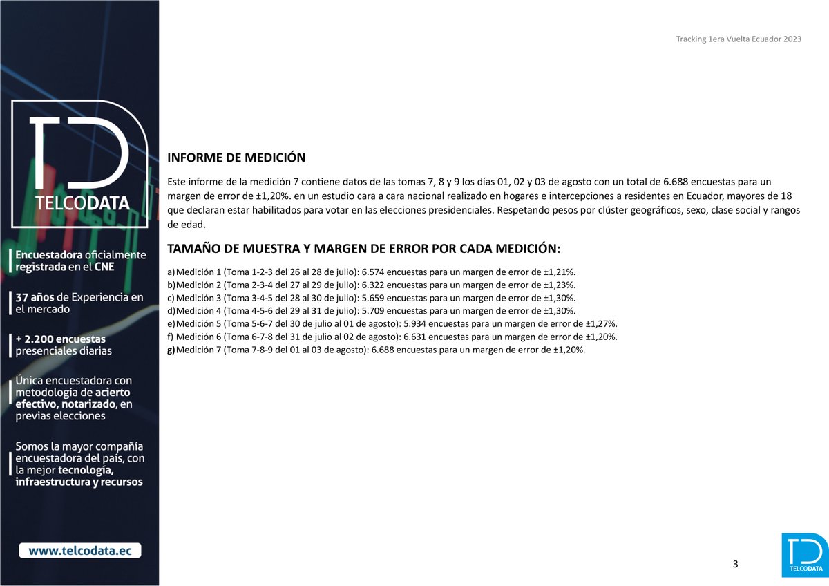 telcodataec's tweet image. El día de ayer se filtró información de nuestras encuestas, por lo que hemos decidido hacer público el tracking diario de intención de voto. Esta información tiene como fecha de corte el 3 de agosto de 2023. 
#TelcoData #EleccionesAnticipadas2023Ec #EncuestasEcuador