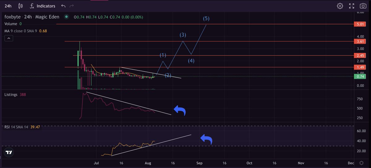 Not advertising, personal opinion 👇👇👇👇👇👇👇
I really like how the <a href="/foxbyteNFT/">Foxbyte</a>  project is developing, so I decided to sort out the charts a bit. 
Since I'm in the 1% club of this project and I'm getting early alpha, the probability ratio for this schedule tends to be 100%.
A