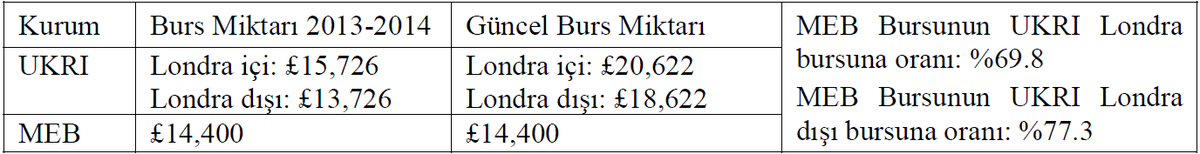 Güncel MEB Birleşik Krallık aylık burs miktarı £1200 iken, 2023 Nisan ayı itibariyle Birleşik Krallık asgari ücret aylık £1845'dir. Bu şartlarda MEB bursunun asgari ücrete oranı ise %65’tir. #ylsyingilterezam