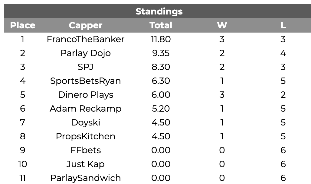 CapperBrackets's tweet photo. Last day of the Capper Brackets inaugural Home Run Derby! Here are the current standings. Nobody is out yet so look out for some bombs by the cappers today!

What did everyone think of this competition? Should we run another one in September?! https://t.co/LNuSU5fDIR