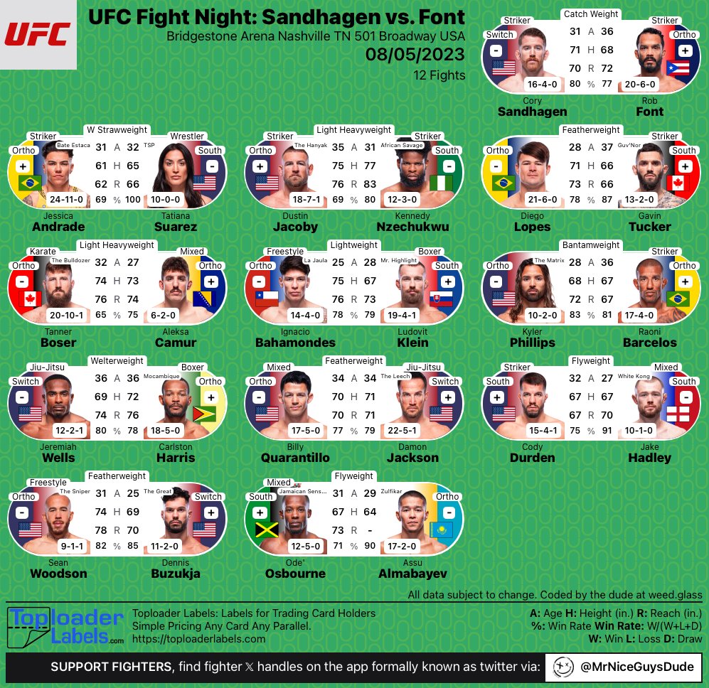 MrNiceGuysDude's tweet photo. #UFCNashville | #UFC #MMA #mmatwitter 
Prelim Fights 
@Kymatrix vs @BarcelosRaoni 
@Jeremiahwellsm2 vs @carlstonMMA 
@BillyQMMA vs @damonbjackson 
@Cody_Durden vs @JakeHadleyMMA 
@STL_Sniper_314 vs @DennisBuzukja 
@OdeOsbourne vs #Almabaev https://t.co/VmB0Rngs4e