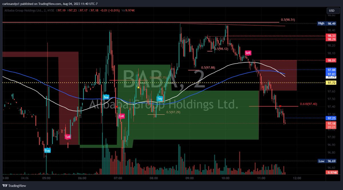 g_f80355's tweet photo. $BABA corrigiendo la subida del día. @AlisaStrategy #BMV #BolsaMx #ClubdeTraders $IPC #ZRLTools #LaBolsaDeMéxico #TradersMx #TRMX #TRMEX #BIVA #FiboTunel https://t.co/Ll0IQ9G4p6