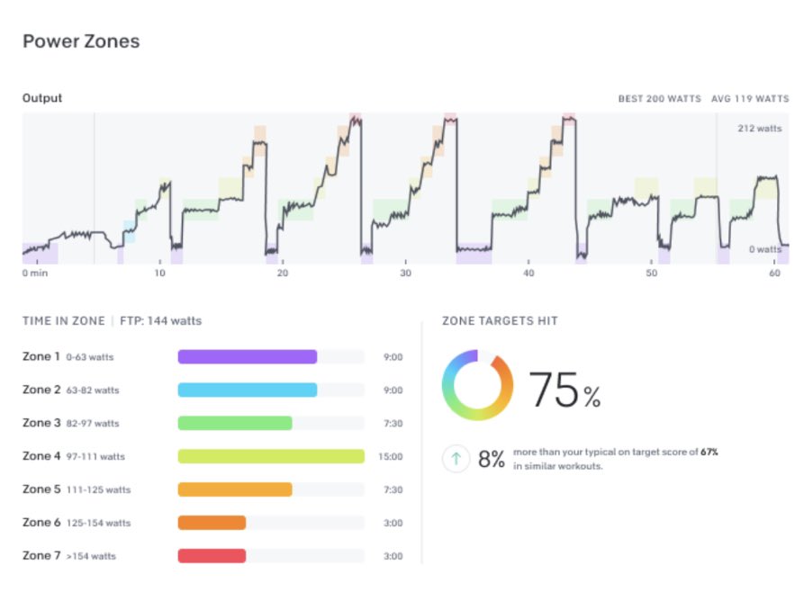 Nerd alert 🚨 New graphs on your @onepeloton Power Zone Rides 🙌