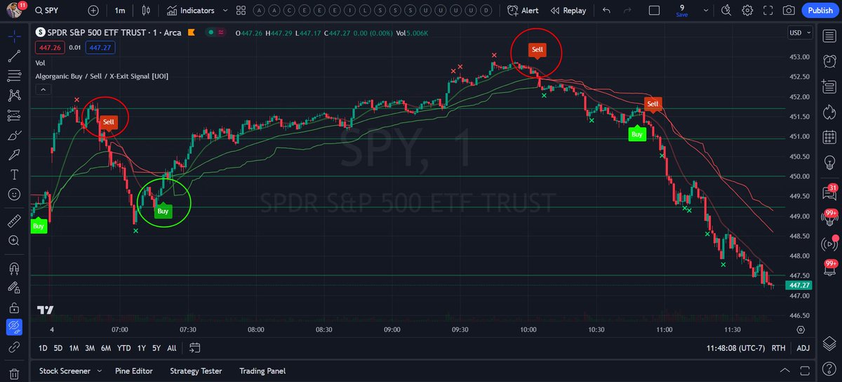 userofintellect's tweet photo. 🚀 NOTHING. I repeat, nothing comes close to Algorganic SUPERPACK indicator. 🔥🔥🔥

🆓I will post the VWAP Xing indicator FREE give away post later today as promised. Only 300 retail - with a past history of twitter activity will receive access. First come first serve.   Add the indicator to your trading view here then wait for the post: 
https://t.co/yyzX75c7VW

 This is $SPY chart Today! #SPY #SPX #VIX