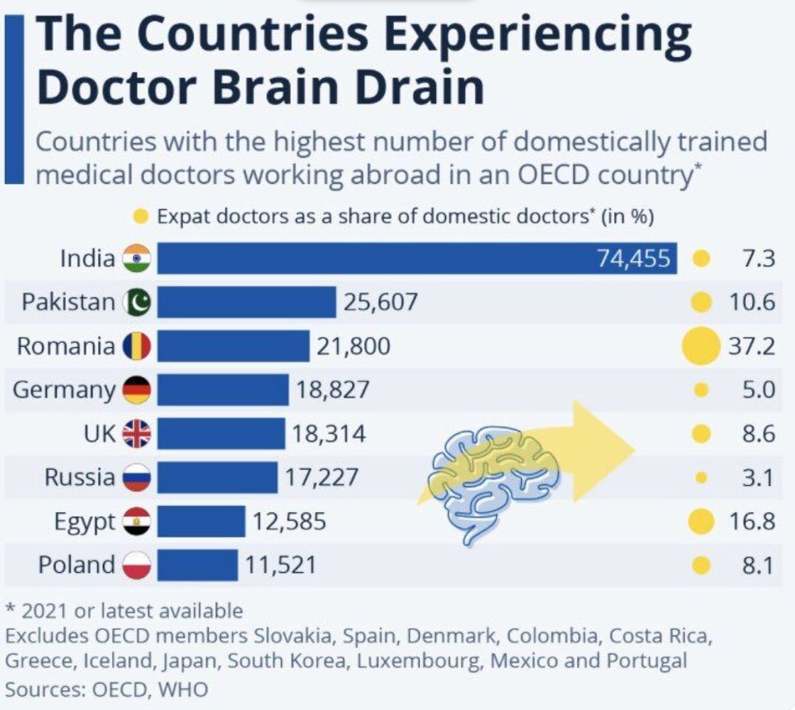 DrDhruvchauhan's tweet photo. India has Topped in number of the best Brain doctors of the country shifting to foreign lands .
This Stat shouldn’t be surprising to us because no Man with Brain would feel secure in an environment with Risk to their lives , Low pay and weak laws . https://t.co/BDY4TJs3cV