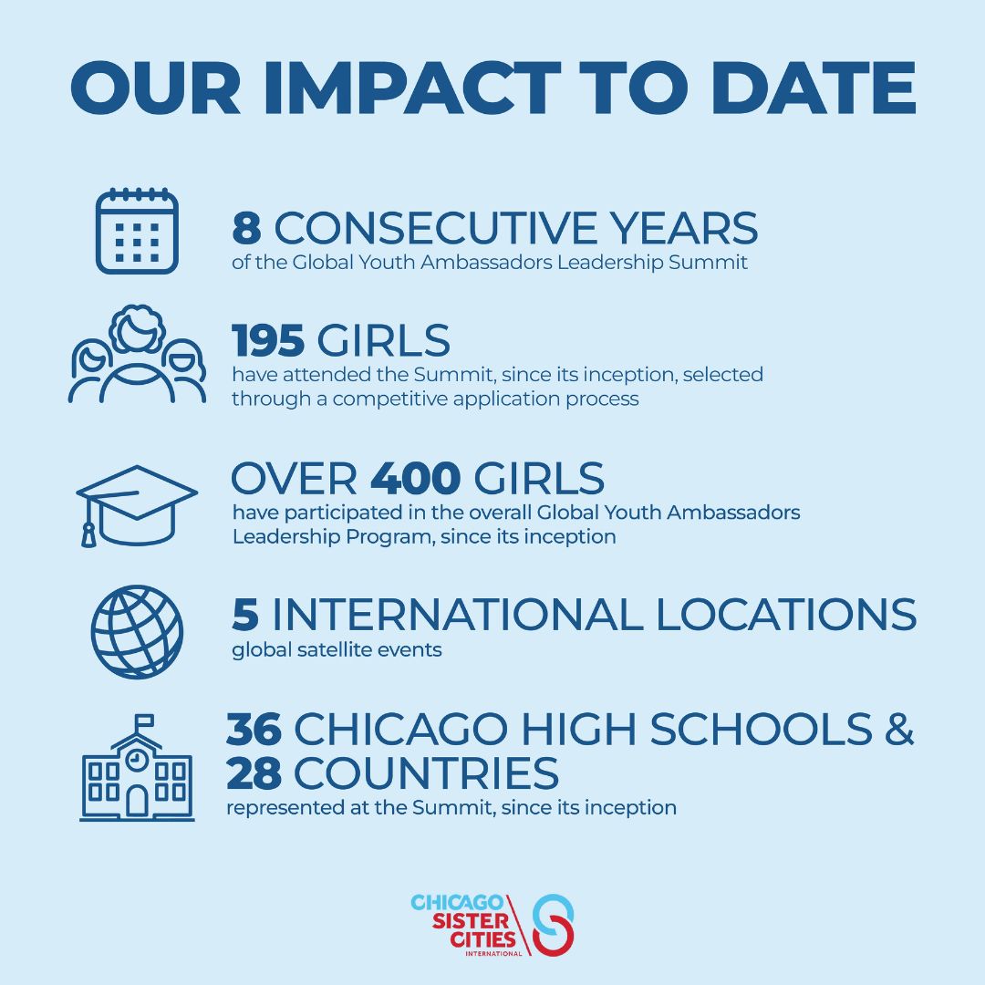 ChiSisterCities's tweet photo. Thank you to this year’s speakers and the 2023 Global Youth Ambassador cohort for their participation in our 8th annual summit! This year's summit, which took place from July 8th to 15th, focused on critical themes such as Climate Change &amp; The Environment... https://t.co/3ylLiAZwFr