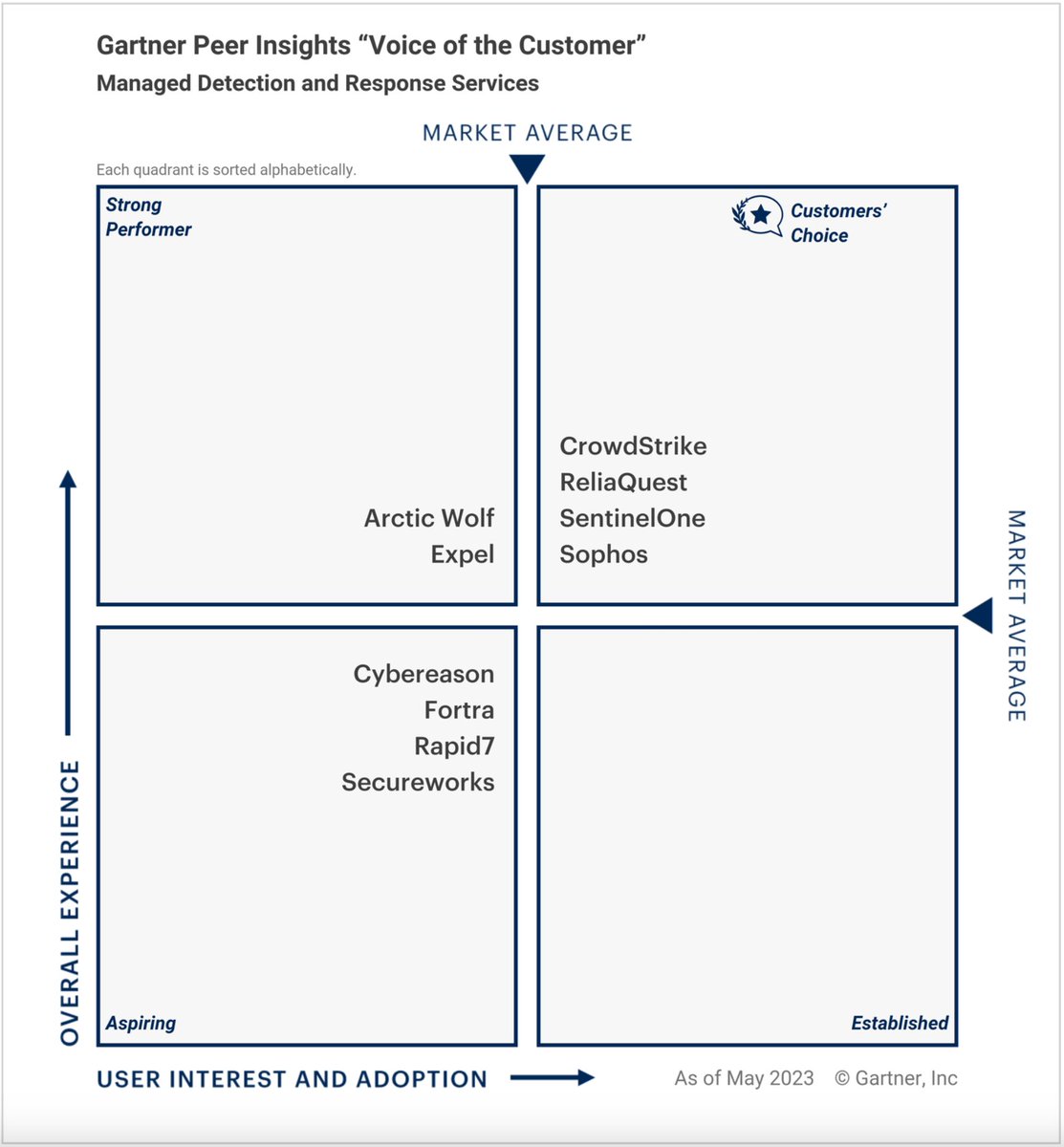 ⭐️⭐️⭐️⭐️⭐️ <a href="/CrowdStrike/">CrowdStrike</a> dominated the latest Gartner Peer Insights ‘Voice of the Customer’ MDR report! 

Named a ‘Customers’ Choice’, CrowdStrike grabbed the highest overall rating of 4.8 out of 5 with 97% of users willing to recommend CrowdStrike.